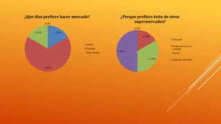¿Que días prefiere hacer mercado?
0, 0%

¿Porque prefiere éxito de otros
supermercados?
0, 0%

1, 17%

1, 16%
1, 17%
Ubicación
Sabado

Domingo
Entre semana

Productos frescos y
variedad

3, 50%

Precios
2, 33%

4, 67%

Todas las anteriores

 
