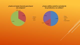 ¿Cual es el mejor horario para hacer
sus compras?

¿Como califica usted la variedad de
los productos y su calidad ?

0, 0% 0, 0%

2, 33%

2, 33%

Buena

Mañana
Tarde

3, 50%

Noche

Exelente
Mala
Puede mejorar

4, 67%
0, 0%

1, 17%

 