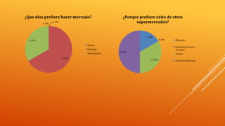 ¿Que días prefiere hacer mercado?
0, 0%

0, 0%

¿Porque prefiere éxito de otros
supermercados?

1, 17%
2, 33%
Sabado

Domingo
Entre semana
4, 67%

0, 0%

Ubicación
Productos frescos y
variedad

3, 50%

Precios
2, 33%

Todas las anteriores

 