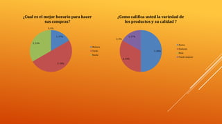 ¿Cual es el mejor horario para hacer
sus compras?

¿Como califica usted la variedad de
los productos y su calidad ?

0, 0%
1, 17%

0, 0%

1, 17%

2, 33%

Buena

Mañana
Tarde

3, 50%

Noche
2, 33%
3, 50%

Exelente
Mala
Puede mejorar

 