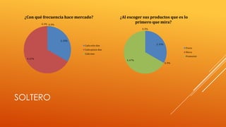 ¿Con qué frecuencia hace mercado?
0, 0% 0, 0%

¿Al escoger sus productos que es lo
primero que mira?
0, 0%

2, 33%
2, 33%

Cada ocho dias

Precio

Cada quince dias

Marca

Cada mes
4, 67%

Promocion
4, 67%
0, 0%

SOLTERO

 
