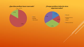 ¿Que días prefiere hacer mercado?
0, 0%

0, 0%

¿Porque prefiere éxito de otros
supermercados?

1, 17%
1, 17%
Ubicación
Sabado

2, 33%

Domingo

1, 17%

Entre semana

Productos frescos y
variedad
Precios
Todas las anteriores

5, 83%
2, 33%

 