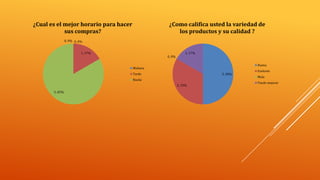¿Cual es el mejor horario para hacer
sus compras?

¿Como califica usted la variedad de
los productos y su calidad ?

0, 0% 0, 0%
1, 17%

0, 0%

1, 17%
Buena

Mañana
Tarde

3, 50%

Noche
2, 33%
5, 83%

Exelente
Mala
Puede mejorar

 