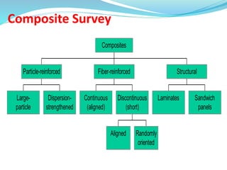 Composite Survey
Large-
particle
Dispersion-
strengthened
Particle-reinforced
Continuous
(aligned)
Aligned Randomly
oriented
Discontinuous
(short)
Fiber-reinforced
Laminates Sandwich
panels
Structural
Composites
 