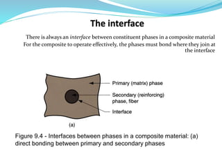 There is always an interface between constituent phases in a composite material
For the composite to operate effectively, the phases must bond where they join at
the interface
Figure 9.4 - Interfaces between phases in a composite material: (a)
direct bonding between primary and secondary phases
 