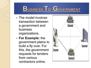  The model involves
transaction between
a government and
business
organizations.
 For Example: the
government plains to
build a fly over. For
this, the government
requests for tenders
from various
contractors online.
 