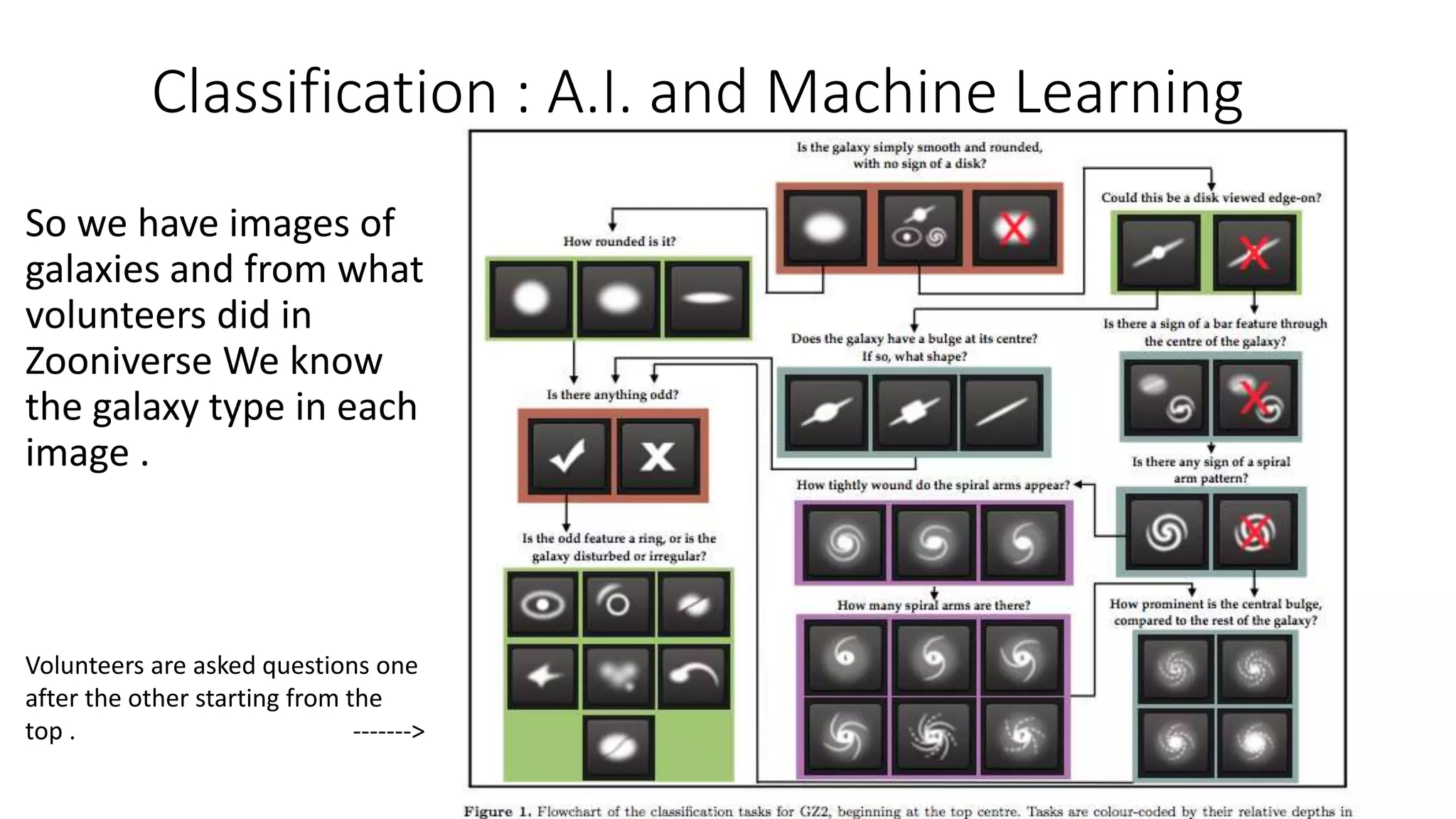 Classification : A.I. and Machine Learning
So we have images of
galaxies and from what
volunteers did in
Zooniverse We know
the galaxy type in each
image .
Volunteers are asked questions one
after the other starting from the
top . ------->
 