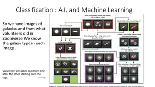 Classification : A.I. and Machine Learning
So we have images of
galaxies and from what
volunteers did in
Zooniverse We know
the galaxy type in each
image .
Volunteers are asked questions one
after the other starting from the
top . ------->
 