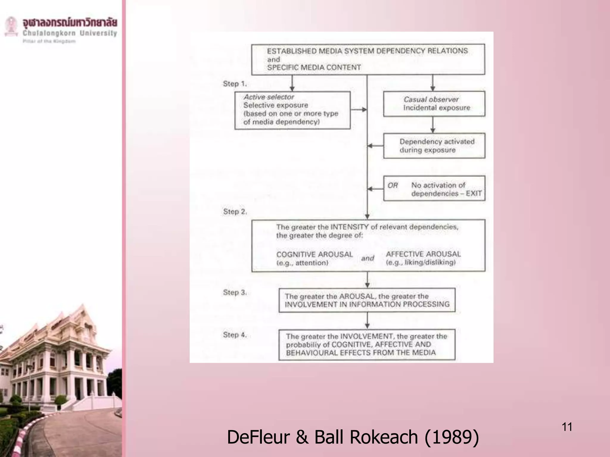11
DeFleur & Ball Rokeach (1989)
 