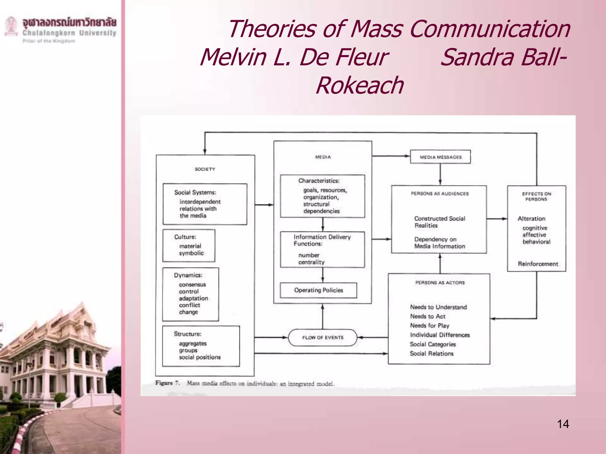 Theories of Mass Communication
Melvin L. De Fleur   Sandra Ball-
           Rokeach




                               14
 