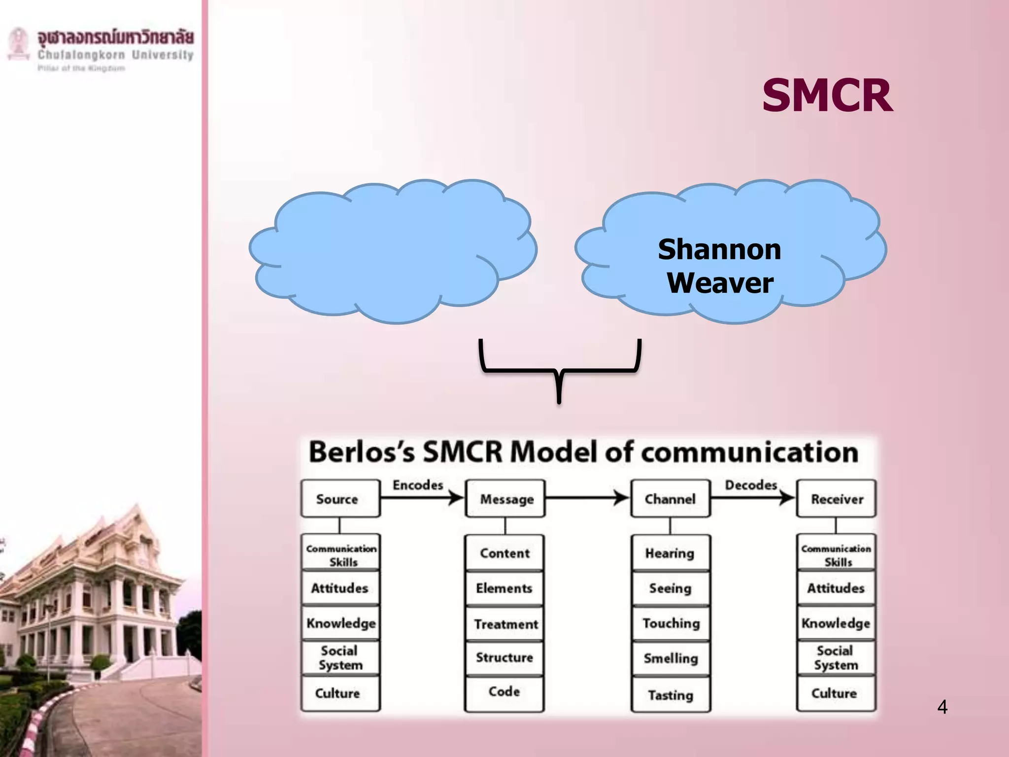 SMCR


Shannon
Weaver




            4
 