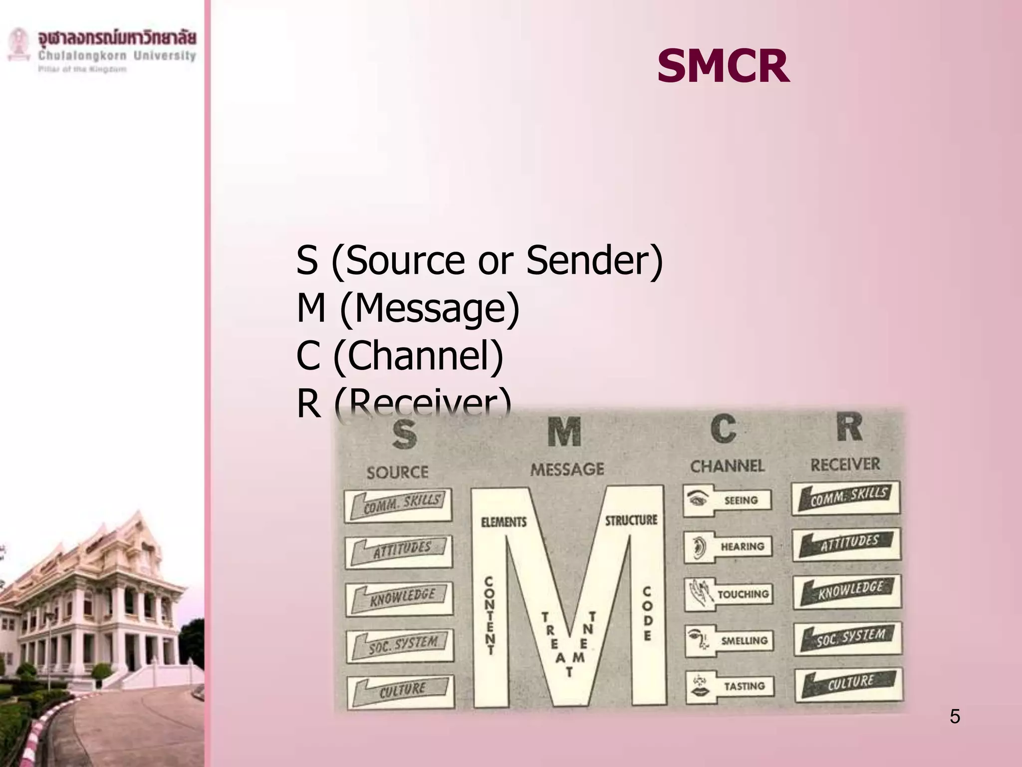 SMCR



S (Source or Sender)
M (Message)
C (Channel)
R (Receiver)




                          5
 