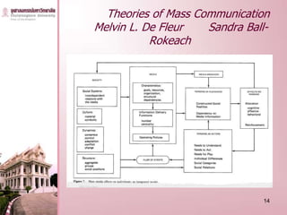 Theories of Mass Communication
Melvin L. De Fleur   Sandra Ball-
           Rokeach




                               14
 