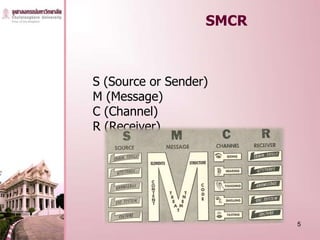 SMCR



S (Source or Sender)
M (Message)
C (Channel)
R (Receiver)




                          5
 