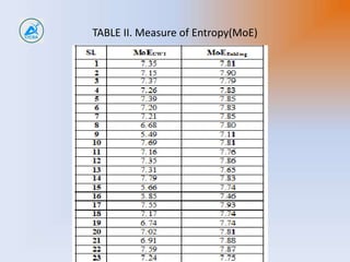 TABLE II. Measure of Entropy(MoE)
 