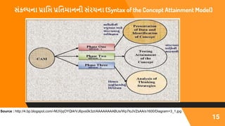 સંકલ્પના પ્રાપ્તિ પ્રપ્તિમાનની સંરચના (Syntax of the Concept Attainment Model)
Source : http://4.bp.blogspot.com/-NfJVjqOY...
