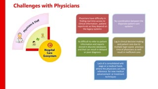 Challenges with Physicians

                          Physicians have difficulty in
                           finding real time access to         No coordination between the
                          clinical information , patient          disparate patient care
                         reports etc as they depend on                   systems
                                the legacy systems




                         Its difficult to refer to patient     Lag in clinical decision making
                            information and reports               and patient care due to
                          stored in discrete databases         multiple login waste precious
                         and that can result in delayed          time of physicians as well
                                 or poor diagnosis                result in inefficient care



                                              Lack of a consolidated wiki
                                               page or a medical Feeds
                                             where the physicians can take
                                              reference for new medical
                                              advancement or treatment
                                                      techniques
 