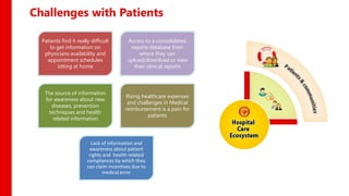 Challenges with Patients

  Patients find it really difficult       Access to a consolidated
     to get information on                 reports database from
   physicians availability and                 where they can
    appointment schedules                 upload/download or view
         sitting at home                     their clinical reports



   The source of information
                                         Rising healthcare expenses
   for awareness about new
                                          and challenges in Medical
      diseases, prevention
                                         reimbursement is a pain for
     techniques and health
                                                   patients
       related information



                          Lack of information and
                         awareness about patient
                         rights and health related
                        compliances by which they
                        can claim incentives due to
                               medical error
 