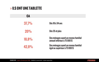 20 MARS 2014 	
  -­‐	
  	
  Agence	
  Piranha	
  pour	
  WAQ	
  -­‐	
  	
  Mobilité	
  et	
  connectivité	
  -­‐	
  Le	
  futur	
  aujourd’hui	
  
> ILS ONT UNE TABLETTE
CA
Dès 18 à 34 ans
Dès 35 et plus
Des ménages ayant un revenu familial
annuel inférieur à 75 000 $
Des ménages ayant un revenu familial
égal ou supérieur à 75 000 $
37,7%
20%
18,8%
42,8%
 