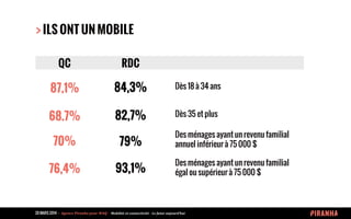 20 MARS 2014 	
  -­‐	
  	
  Agence	
  Piranha	
  pour	
  WAQ	
  -­‐	
  	
  Mobilité	
  et	
  connectivité	
  -­‐	
  Le	
  futur	
  aujourd’hui	
  
> ILS ONT UN MOBILE
QC RDC
87,1%
68,7%
70%
76,4%
84,3%
82,7%
79%
93,1%
Dès 18 à 34 ans
Dès 35 et plus
Des ménages ayant un revenu familial
annuel inférieur à 75 000 $
Des ménages ayant un revenu familial
égal ou supérieur à 75 000 $
 