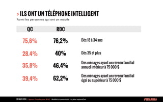 20 MARS 2014 	
  -­‐	
  	
  Agence	
  Piranha	
  pour	
  WAQ	
  -­‐	
  	
  Mobilité	
  et	
  connectivité	
  -­‐	
  Le	
  futur	
  aujourd’hui	
  
> ILS ONT UN TÉLÉPHONE INTELLIGENT
Parmi les personnes qui ont un mobile
QC RDC
Dès 18 à 34 ans
Dès 35 et plus
Des ménages ayant un revenu familial
annuel inférieur à 75 000 $
Des ménages ayant un revenu familial
égal ou supérieur à 75 000 $
75,6%
28,4%
35,8%
39,4%
76,2%
40%
46,4%
62,2%
 