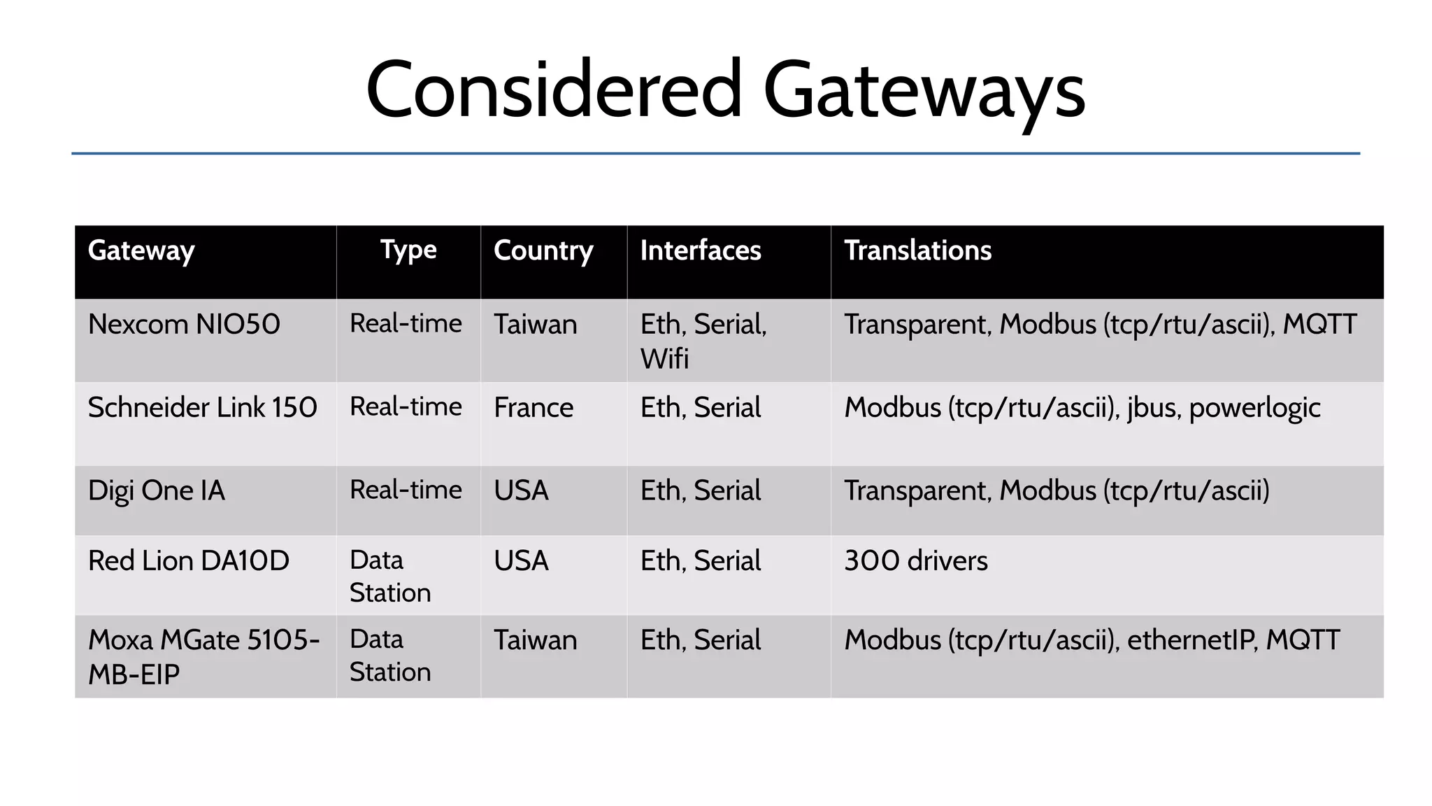 Considered Gateways
Gateway Type Country Interfaces Translations
Nexcom NIO50 Real-time Taiwan Eth, Serial,
Wifi
Transparent, Modbus (tcp/rtu/ascii), MQTT
Schneider Link 150 Real-time France Eth, Serial Modbus (tcp/rtu/ascii), jbus, powerlogic
Digi One IA Real-time USA Eth, Serial Transparent, Modbus (tcp/rtu/ascii)
Red Lion DA10D Data
Station
USA Eth, Serial 300 drivers
Moxa MGate 5105-
MB-EIP
Data
Station
Taiwan Eth, Serial Modbus (tcp/rtu/ascii), ethernetIP, MQTT
 