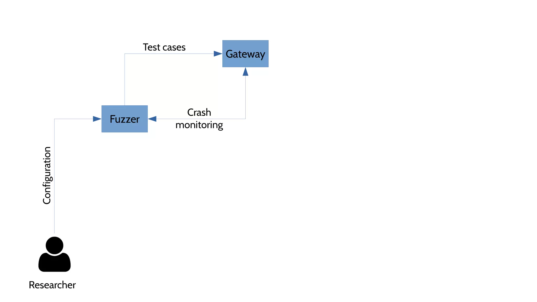 Fuzzer
Gateway
Test cases
Crash
monitoring
Configuration
Researcher
 