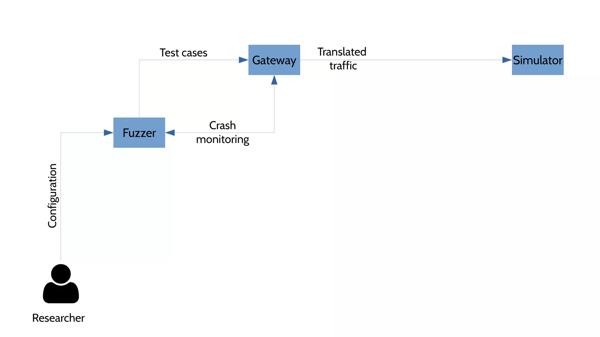 Fuzzer
Gateway Simulator
Test cases Translated
traffic
Crash
monitoring
Configuration
Researcher
 