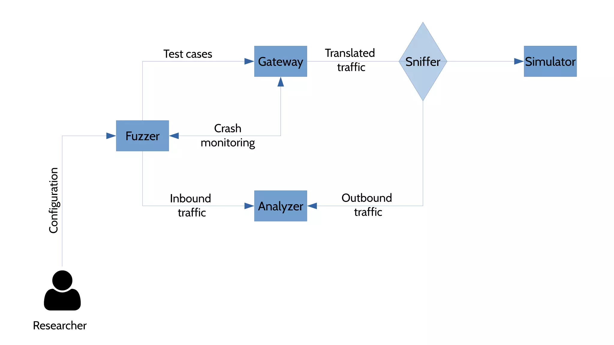 Fuzzer
Gateway
Analyzer
Simulator
Test cases Translated
traffic
Crash
monitoring
Inbound
traffic
Outbound
traffic
Sniffer
Configuration
Researcher
 