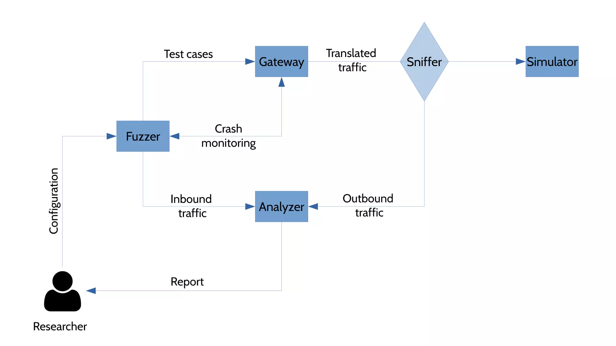 Fuzzer
Gateway
Analyzer
Simulator
Test cases Translated
traffic
Crash
monitoring
Inbound
traffic
Outbound
traffic
Report
Sniffer
Configuration
Researcher
 