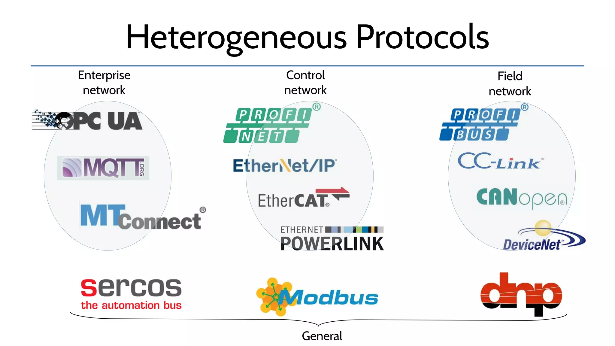 Heterogeneous Protocols
Enterprise
network
Control
network
Field
network
General
 