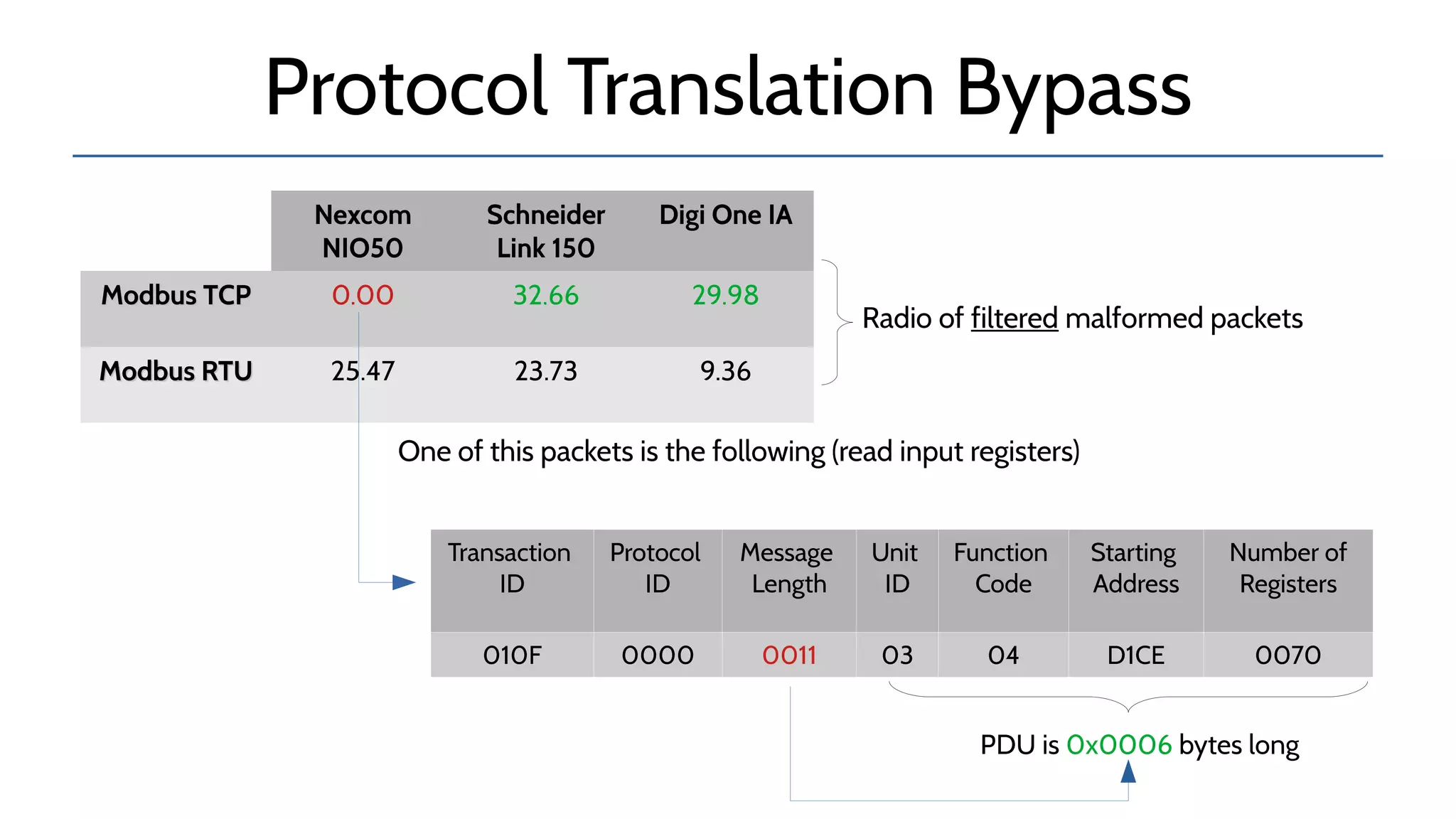 Protocol Translation Bypass
Nexcom
NIO50
Schneider
Link 150
Digi One IA
Modbus TCPModbus TCP 0.00 32.66 29.98
Modbus RTUModbus RTU 25.47 23.73 9.36
Transaction
ID
Protocol
ID
Message
Length
Unit
ID
Function
Code
Starting
Address
Number of
Registers
010F 0000 0011 03 04 D1CE 0070
PDU is 0x0006 bytes long
Radio of filtered malformed packets
One of this packets is the following (read input registers)
 