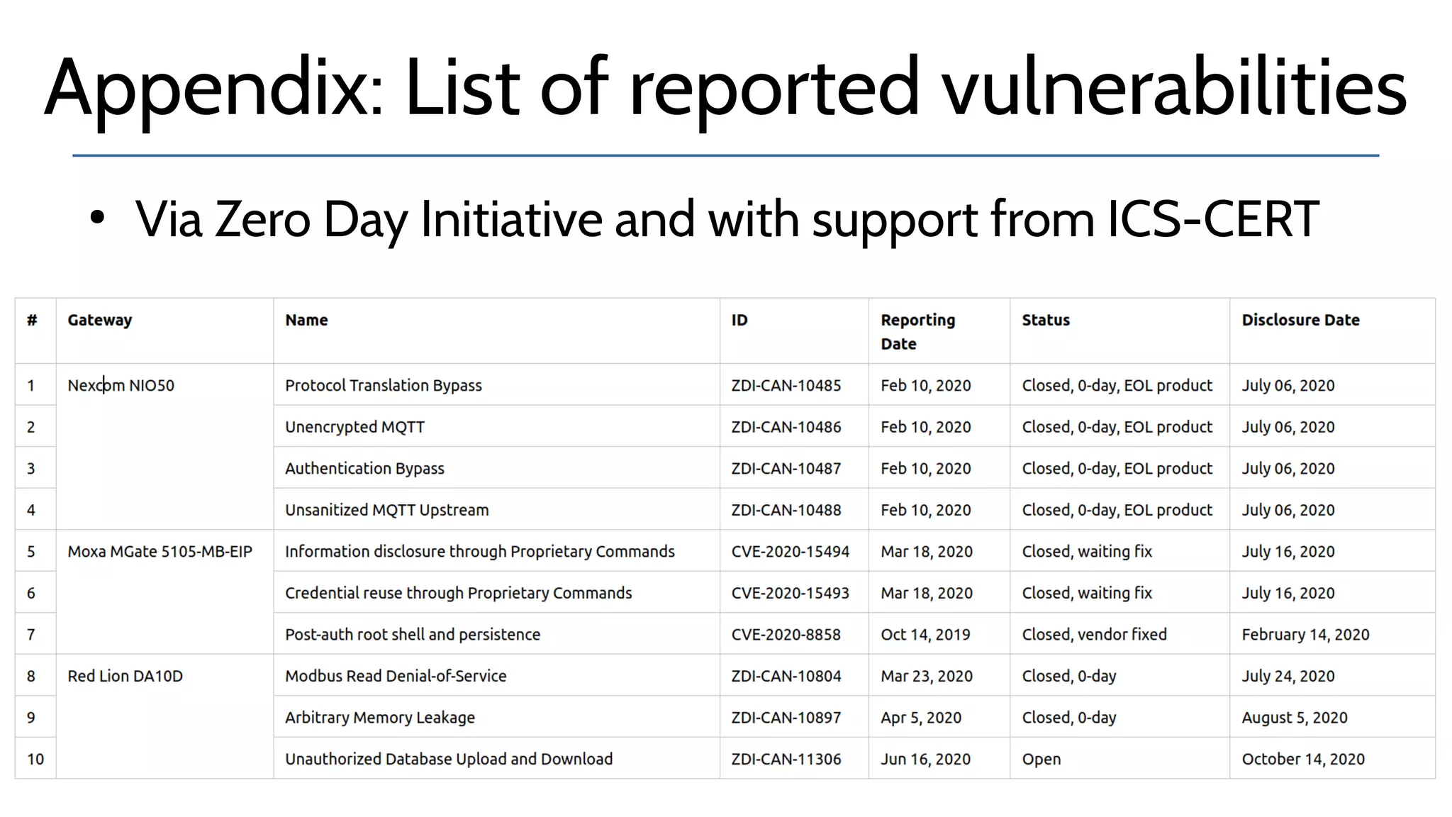 Appendix: List of reported vulnerabilities
●
Via Zero Day Initiative and with support from ICS-CERT
 