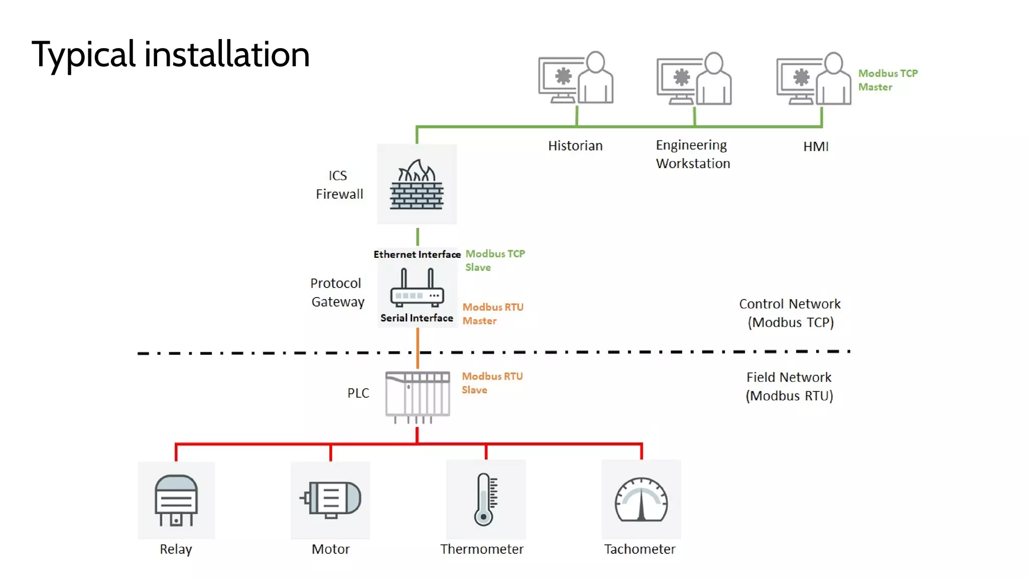   
Typical installation
 
