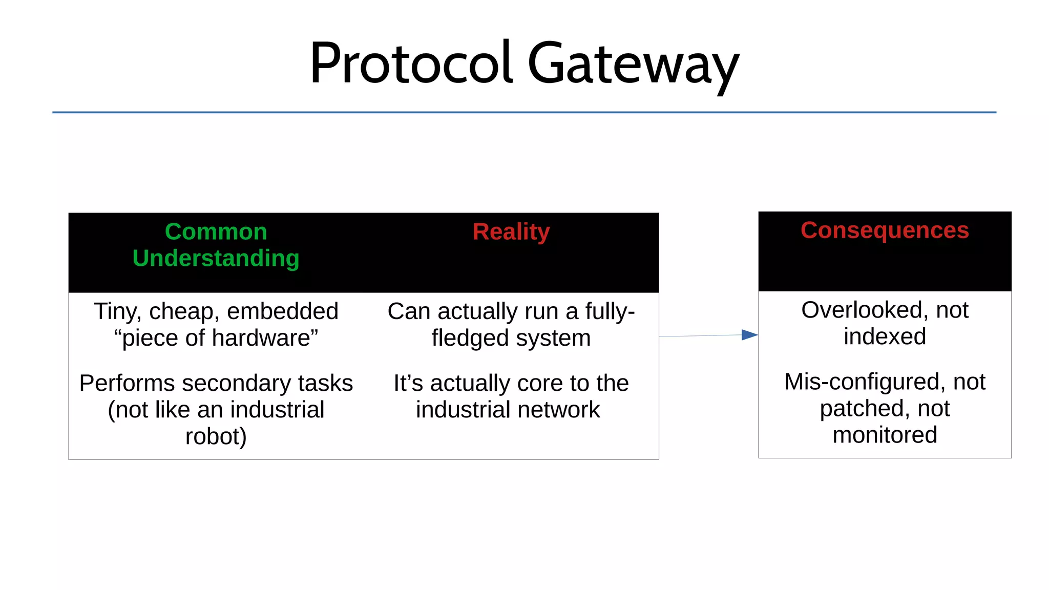 Protocol Gateway
Common
Understanding
Reality
Tiny, cheap, embedded
“piece of hardware”
Can actually run a fully-
fledged system
Performs secondary tasks
(not like an industrial
robot)
It’s actually core to the
industrial network
Consequences
Overlooked, not
indexed
Mis-configured, not
patched, not
monitored
 