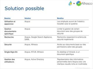 l'entreprise derrière le projet Drupal Acquia c'est: 40 employés 