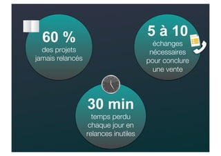 5 à 10
échanges
nécessaires
pour conclure
une vente
30 min
temps perdu
chaque jour en
relances
inutiles
60 %
des projets
jamais relancés
