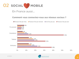 02 
03/10/2014 
10 
En France aussi… 
Comment vous connectez-vous aux réseaux sociaux ? 
38% 
31% 
52% 
5% 
22% 
19% 
12% 
5% 
16% 
17% 
8% 
5% 
13% 
13% 
6% 
8% 
0% 
10% 
20% 
30% 
40% 
50% 
60% 
Ordinateur 
Tablette 
Smartphone 
TV connecté 
Plusieurs fois par mois 
Plusieurs fois par semaine 
Une fois par jour 
Plusieurs fois par jour 
SOCIAL MOBILE  