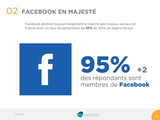 95% +2 
des répondants sont membres de Facebook 
Facebook domine toujours largement le marché des réseaux sociaux en France avec un taux de pénétration de 95%en 2014, en légère hausse. 
02 
11 
FACEBOOK EN MAJESTÉ 
03/10/2014 
 