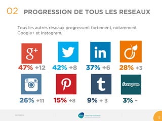 47% +12 
42% +8 
37% +6 
28% +3 
26% +11 
15% +8 
9% +3 
3% - 
Tous les autres réseaux progressent fortement, notamment Google+ et Instagram. 
02 
12 
PROGRESSION DE TOUS LES RESEAUX 
03/10/2014 
 