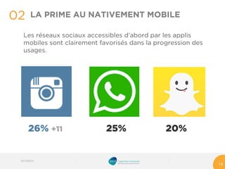Les réseaux sociaux accessibles d’abord par les applis mobiles sont clairement favorisés dans la progression des usages. 
02 
03/10/2014 
13 
LA PRIME AU NATIVEMENT MOBILE 
25% 
20% 
26% +11  
