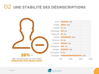 02 
03/10/2014 
14 
UNE STABILITÉ DES DÉSINSCRIPTIONS 
42% 
2% 
15% 
7% 
13% 
3% 
20% 
5% 
6% 
3% 
10% 
15% 
0% 
20% 
40% 
60% 
Facebook 
Foursquare 
Google+ 
Instagram 
LinkedIn 
Pinterest 
Twitter 
Snapchat 
Whatsapp 
TumblR 
Viadeo 
Autre 
26% - 
des socionautes se sont déjà désinscrits d’un réseau social  