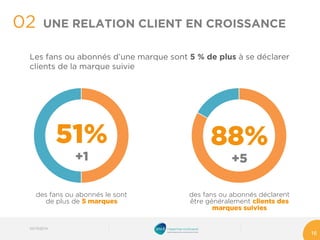 51% 
+1 
88% 
+5 
des fans ou abonnés le sont de plus de 5 marques 
des fans ou abonnés déclarent être généralement clients des marques suivies 
Les fans ou abonnés d’une marquesont 5 % de plus à se déclarer clients de la marque suivie 
02 
16 
UNE RELATION CLIENT EN CROISSANCE 
03/10/2014 
 
