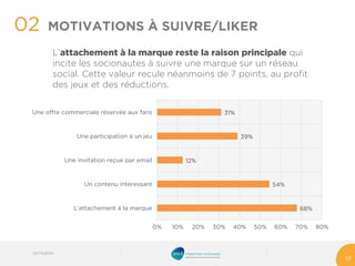 L’attachement à la marque reste la raison principalequi incite les socionautesà suivre une marque sur un réseau social. Cette valeur recule néanmoins de 7 points, au profit des jeux et des réductions. 
02 
17 
MOTIVATIONS À SUIVRE/LIKER 
68% 
54% 
12% 
39% 
31% 
0% 
10% 
20% 
30% 
40% 
50% 
60% 
70% 
80% 
L'attachement à la marque 
Un contenu intéressant 
Une invitation reçue par email 
Une participation à un jeu 
Une offre commerciale réservée aux fans 
03/10/2014 
 