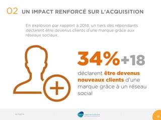 34%+18 
déclarent être devenus nouveaux clients d’une marque grâce à un réseau social 
En explosion par rapport à 2014, un tiers des répondants déclarent être devenus clients d’une marque grâce aux réseaux sociaux.. 
02 
18 
UN IMPACT RENFORCÉ SUR L’ACQUISITION 
03/10/2014 
 