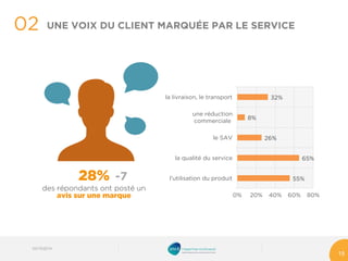 28% 
des répondants ont posté un avis sur une marque 
-7 
02 
19 
UNE VOIX DU CLIENT MARQUÉE PAR LE SERVICE 
55% 
65% 
26% 
8% 
32% 
0% 
20% 
40% 
60% 
80% 
l'utilisation du produit 
la qualité du service 
le SAV 
une réductioncommerciale 
la livraison, le transport 
03/10/2014 
 