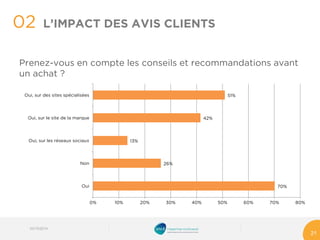 Prenez-vousen compte les conseils et recommandations avant un achat ? 
02 
03/10/2014 
21 
L’IMPACT DES AVIS CLIENTS 
70% 
26% 
13% 
42% 
51% 
0% 
10% 
20% 
30% 
40% 
50% 
60% 
70% 
80% 
Oui 
Non 
Oui, sur les réseaux sociaux 
Oui, sur le site de la marque 
Oui, sur des sites spécialisées  