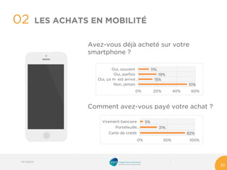 Avez-vous déjà acheté sur votre smartphone ? 
Comment avez-vous payé votre achat ? 
03/10/2014 
23 
51% 
15% 
19% 
11% 
0% 
20% 
40% 
60% 
Non, jamais 
Oui, ça m est arrivé… 
Oui, parfois 
Oui, souvent 
82% 
31% 
5% 
0% 
50% 
100% 
Carte de crédit 
Portefeuille… 
Virement bancaire 
02 
LES ACHATS EN MOBILITÉ  