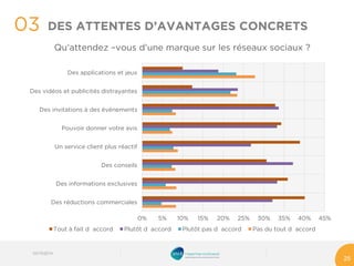 Qu’attendez –vous d’une marque sur les réseaux sociaux ? 
03 
03/10/2014 
25 
DES ATTENTES D’AVANTAGES CONCRETS 
0% 
5% 
10% 
15% 
20% 
25% 
30% 
35% 
40% 
45% 
Des réductions commerciales 
Des informations exclusives 
Des conseils 
Un service client plus réactif 
Pouvoir donner votre avis 
Des invitations à des événements 
Des vidéos et publicités distrayantes 
Des applications et jeux 
Tout à fait d accord 
Plutôt d accord 
Plutôt pas d accord 
Pas du tout d accord  