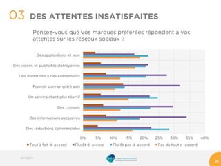 Pensez-vous que vos marques préférées répondent à vos attentes sur les réseaux sociaux ? 
03 
03/10/2014 
26 
DES ATTENTES INSATISFAITES 
0% 
5% 
10% 
15% 
20% 
25% 
30% 
35% 
40% 
Des réductions commerciales 
Des informations exclusives 
Des conseils 
Un service client plus réactif 
Pouvoir donner votre avis 
Des invitations à des événements 
Des vidéos et publicités distrayantes 
Des applications et jeux 
Tout à fait d accord 
Plutôt d accord 
Plutôt pas d accord 
Pas du tout d accord  
